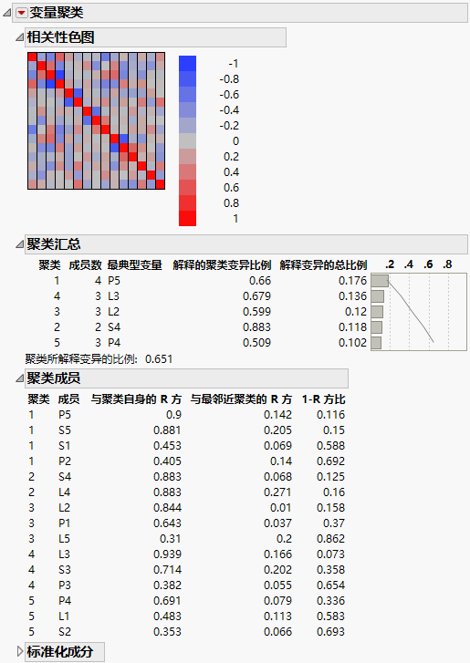 Cluster Variables Report for Penta.jmp