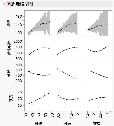 Marginal Model Plots for Four Responses