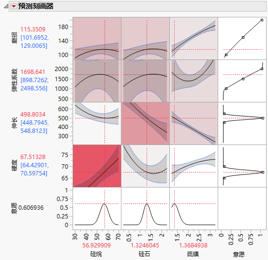 Prediction Profiler for Four Responses