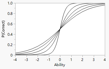 Logistic Model for Several Values of a