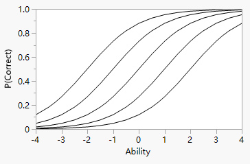 Logistic Curve for Several Values of b