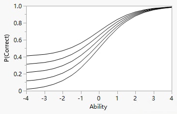 Logistic Model for Several Values of c