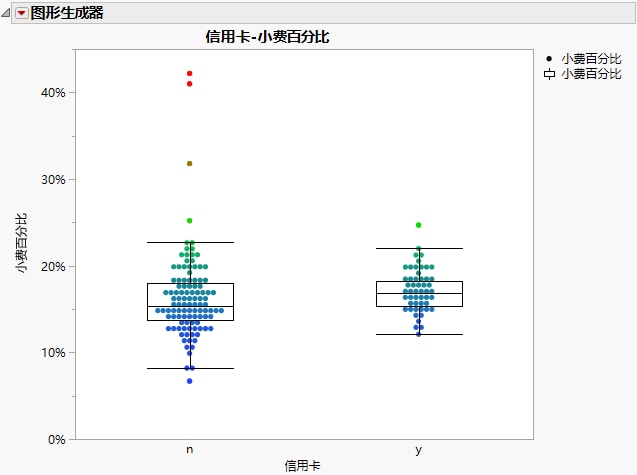 Graph Builder For Tip Percentage by Credit Card Type