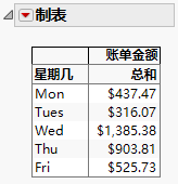 Table of Bill Amounts by Day