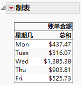 Table of Bill Amounts by Day