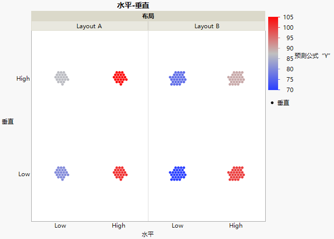 Completed Graph Builder Plot