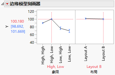 Profile for Quadrant for Layout B