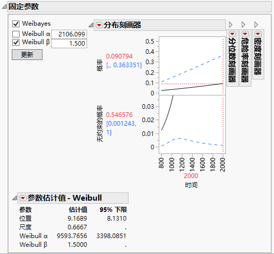 Life Distribution Report for One Failure