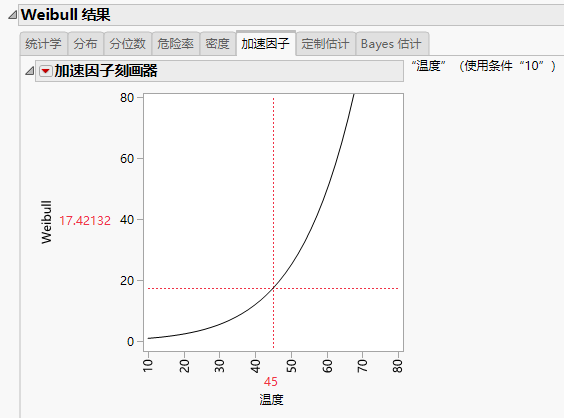 Weibull Acceleration Factor Profiler