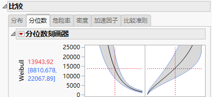 Weibull Quantile Profiler