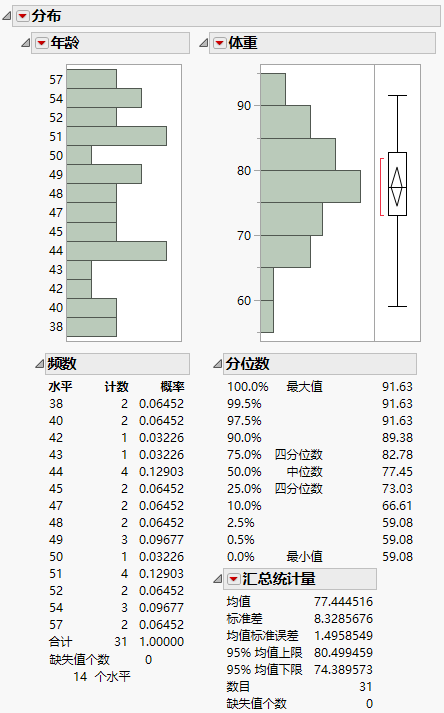 Distribution Results for Age and Weight