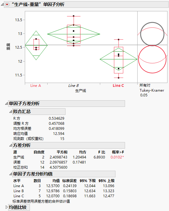 Oneway Analysis of Weight by Line