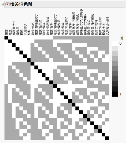 Color Map on Correlations for 12-Run Main Effects Screening Design