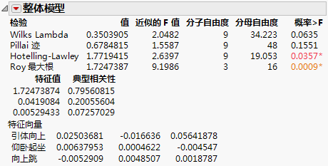 Canonical Correlations