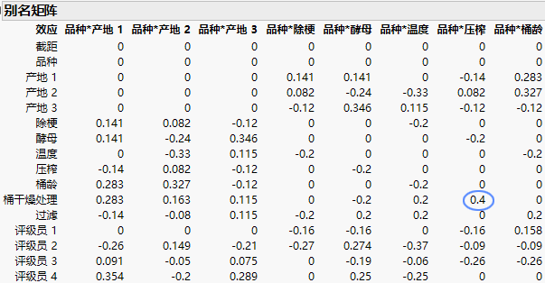 Partial View of Alias Matrix