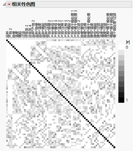 Color Map on Correlations