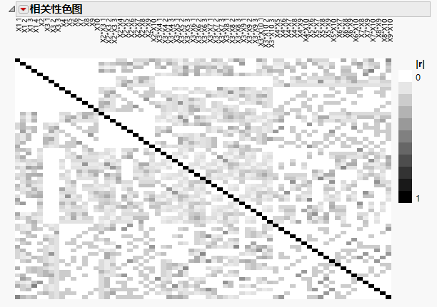 Color Map for Absolute Correlations