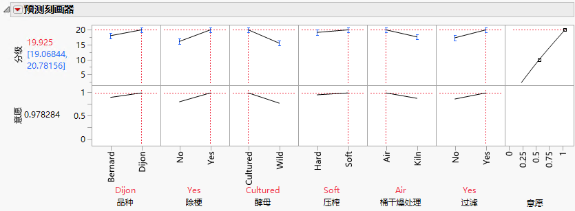 Prediction Profiler with Factor Settings Optimized