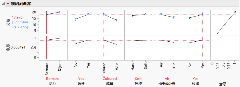 Prediction Profiler with Optimal Settings for Bernard Variety