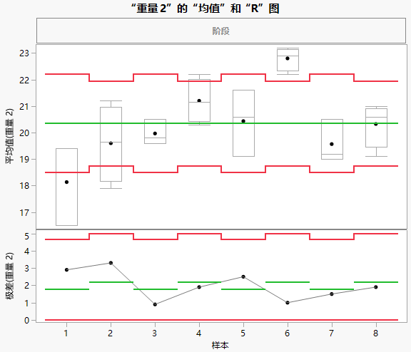 XBar and R Chart with Box Plots