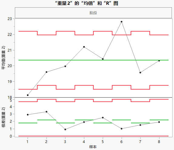 XBar and R Charts for Varying Subgroup Sizes