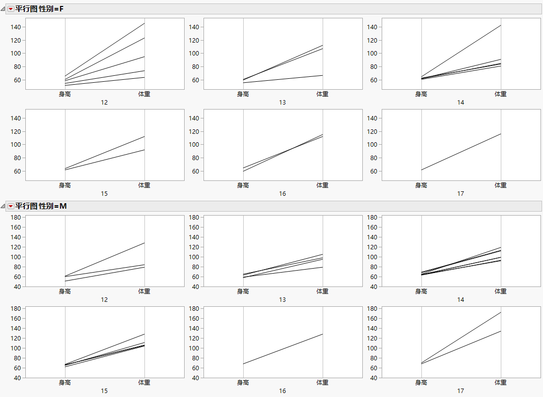 Height and Weight by Sex, Grouped by Age