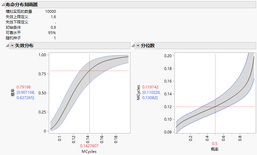 Life Distribution Profilers