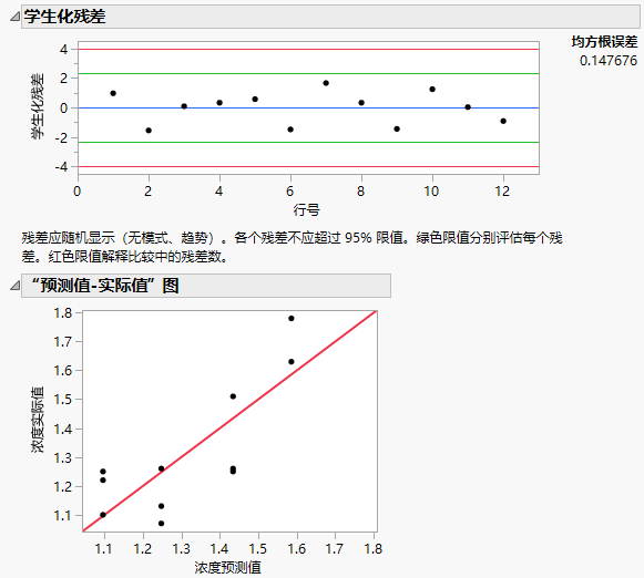 Residuals and Actual by Predicted Plots