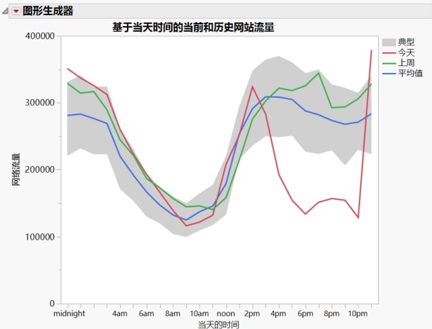 Completed Area and Line Graph