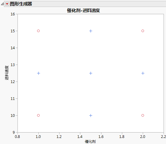 Graphical View of the Augmented Design for Two Factors