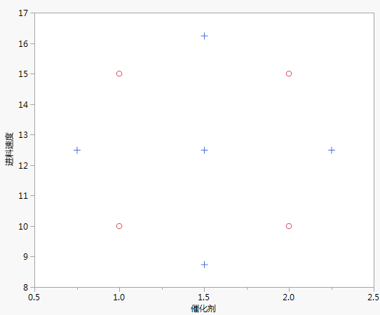 Original Design Runs (+) with Augmented Runs (o)