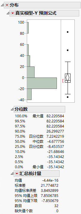 Distribution of the Prediction Bias