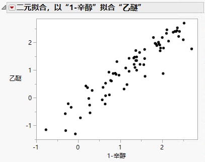 The Bivariate Plot