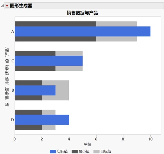 Bullet Chart of Actual, Target, and Minimum Units Sold