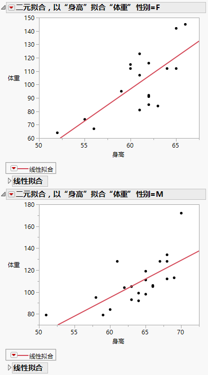 Example of By Variable Plots