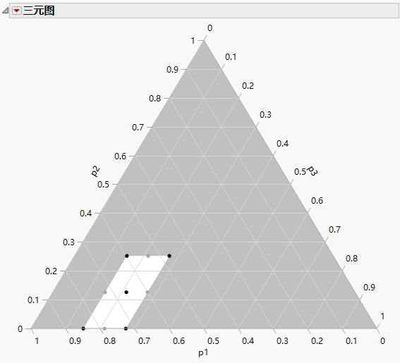 Ternary Plot for Design