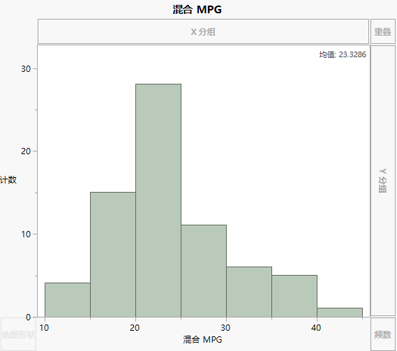 Histogram of Combined MPG