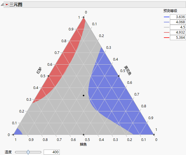 Ternary Plot with a Contour Formula