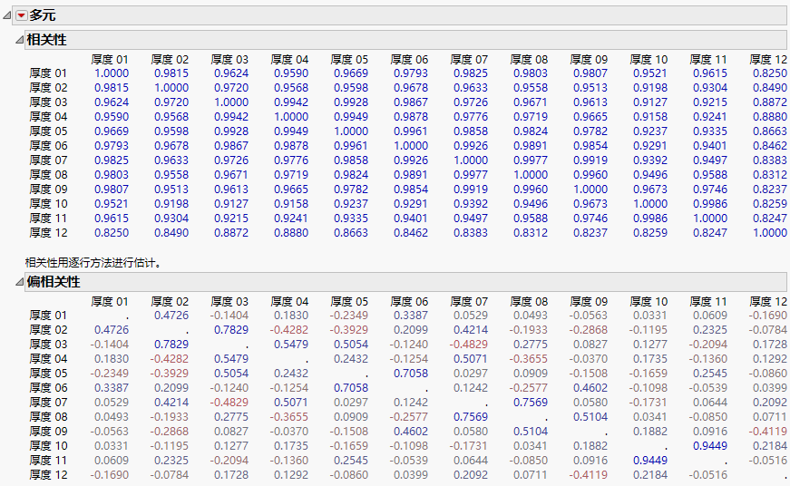 Correlations and Partial Correlations for Thickness