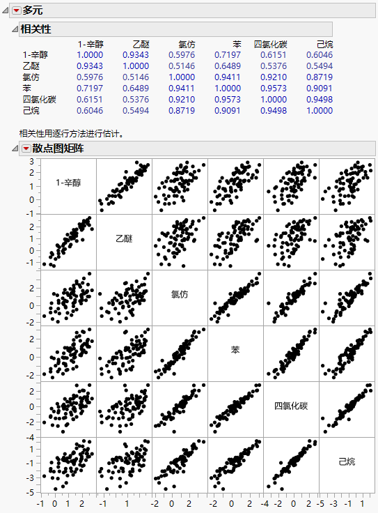 Example of a Multivariate Report