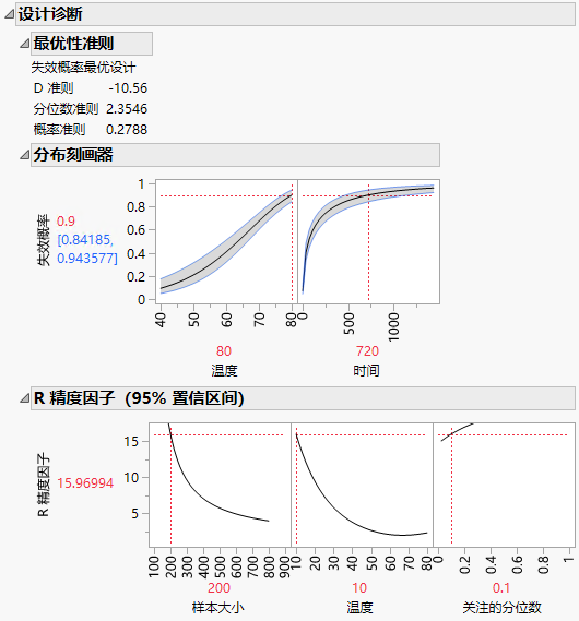 Design Diagnostics