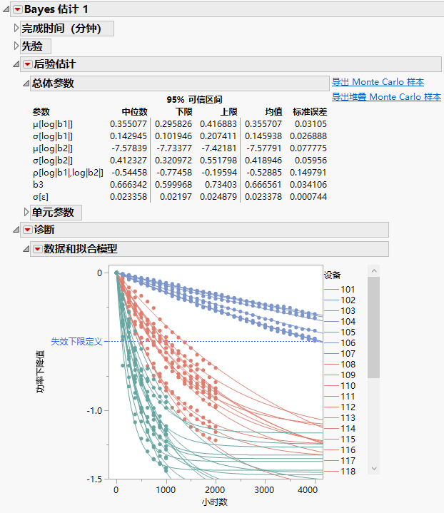 Posterior Estimates and Diagnostics