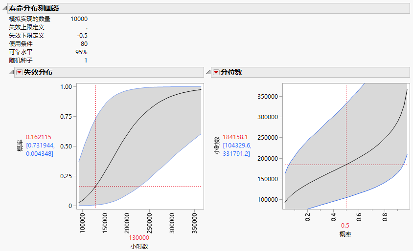 Life Distribution Profilers