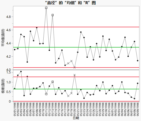 Control Charts for Diameter