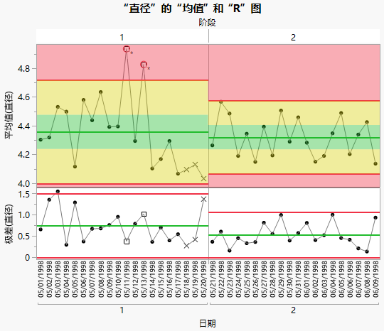 Control Charts for each Phase