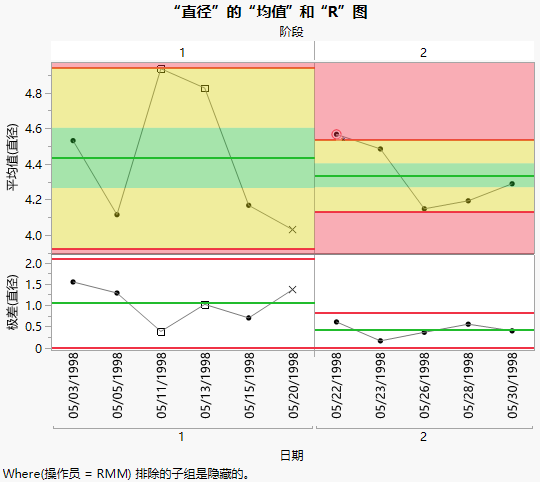 XBar and R Chart of Diameter for Operator RMM