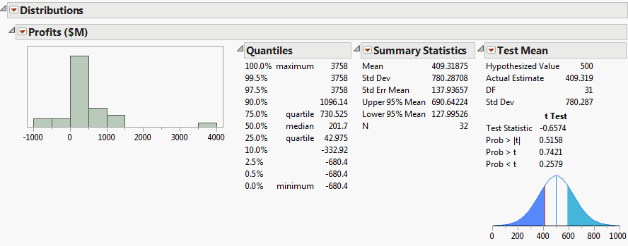 Customized Distribution Report