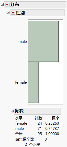 Distribution of Gender in Lipid Data.jmp