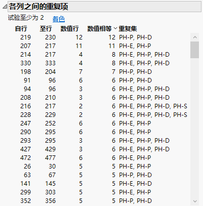 Duplicates Across Columns Report