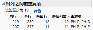 Duplicates Across Columns Report With Runs at Least 10